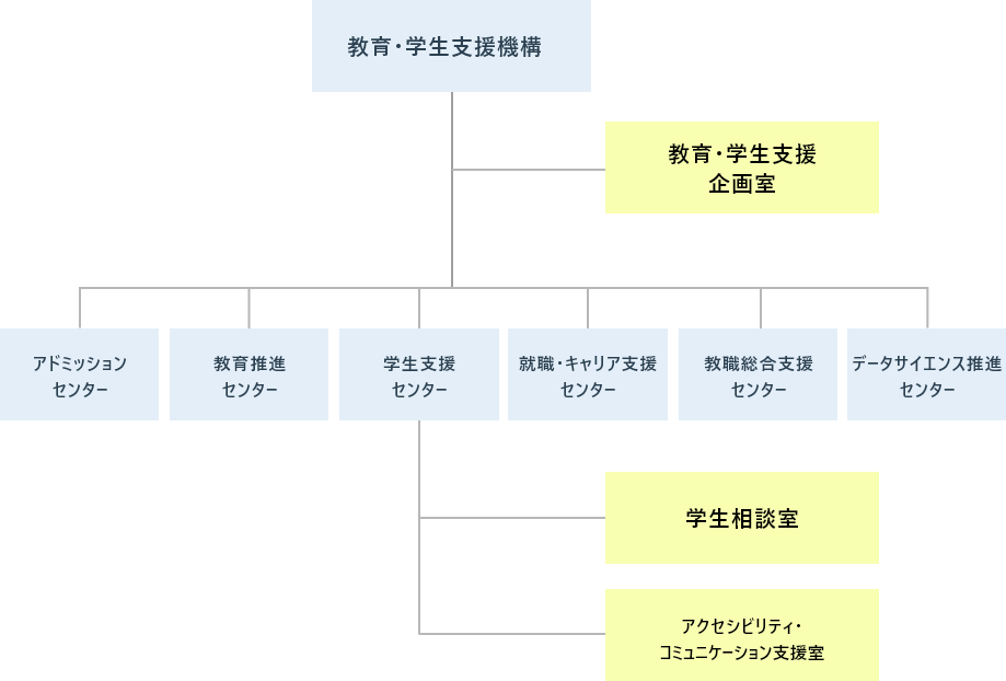 富山大学 教育・学生支援機構 組織図